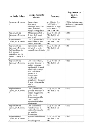 Pagamento in
                          Comportamento                                            misura
 Articolo violato                                           Sanzione
                             vietato                                               ridotta

Decoro, art. 4, comma    Danneggiare,                  art. 6 bis del D.L.   € 500 e ripristino stato
1                        deturpare o                  23/05/2008 n. 92       dei luoghi a spese del/i
                         comunque ledere con          convertito in legge    responsabile/i
                         scritte, affissioni,         24/07/2008 n. 125
                         disegni i beni pubblici      Da € 25 a € 500
Regolamento del          Affiggere manifesti al       D.Lgs 267/00, art.     € 150
Decoro, art. 4, comma    di fuori degli spazi         7-bis da € 25 a €
2                        autorizzati                  500
Regolamento del          Lett. a): gettare detriti    D.Lgs 267/00, art.     € 300
Decoro, art. 4, comma    o altre sostanze nelle       7-bis da € 25 a €
3                        fontane pubbliche            500
Regolamento del          Depositare o mettere         D.Lgs 267/00, art.     € 50
Decoro, art. 4, comma    sui veicoli in sosta         7-bis da € 25 a €
2 e Piano Generale       materiale pubblicitario      500
degli impianti
pubblicitari, art. 51
comma 1, lett.a), b) e
d)
Regolamento del          Lett. b): modificare,        D.Lgs 267/00, art.     € 300
Decoro, art. 4, comma    spostare, rimuovere o        7-bis da € 25 a €
3                        rendere comunque             500
                         inutilizzabili gli arredi
                         urbani e gli elementi
                         della viabilità in
                         genere, ed in
                         particolare le
                         panchine, le
                         rastrelliere, i dissuasori
                         di sosta e di velocità e
                         tutte le
                         attrezzature
Regolamento del          Lett. c): modificare,        D.Lgs 267/00, art.     € 300
Decoro, art. 4, comma    spostare, rimuovere o        7-bis da € 25 a €
3                        rendere illeggibili le       500
                         targhe con la
                         denominazione delle
                         vie o i cartelli
                         segnaletici dalla loro
                         collocazione
Regolamento del          Lett. d): utilizzare         D.Lgs 267/00, art.     € 300
Decoro, art. 4, comma    l’arredo urbano in           7-bis da € 25 a €
3                        modo difforme dalla          500
                         sua specifica
                         destinazione
Regolamento del          Mancata manutenzione         D.Lgs 267/00, art.     € 150
Decoro, art. 5, comma    e                            7-bis da € 25 a €
1                        pulizia di piccoli           500
 