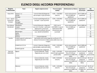 Regime
Preferenziale
Paesi Regole origine/cumulo Prove di origine
validità
Dichiarazione su fattura Esportatore
Autorizzato
NO
DRAWBACK
Paesi EFTA Svizzera + LI Cumulo bilaterale/diagonale
pan-europeo e pan-euromed
EUR1 - EUR-MED
(mesi 4)
senza autorizzazione
fino a € 6000 per
spedizione
oltre € 6000 per
spedizione
SI
Islanda SI
Norvegia SI
S.E.E. Spazio
Economico
Europeo
U.E. Cumulo totale/diagonale pan-
europeo“ e pan-euromed
EUR1 – EUR-MED
(mesi 4)
senza autorizzazione
fino a € 6000 per
spedizione
oltre € 6000 per
spedizione
SI
Islanda
Norvegia
Liechtenstein
Paesi Balcani
Occidentali
Macedonia Cumulo bilaterale e diagonale
(con UE e Turchia) – eventuale
applicazione cumulo pan-
euromed da verificare caso per
caso (GUUE C/214/2015)
EUR1 mesi 4
(EUR-MED in caso di
applicazione della
convenzione pan-
euromed)
senza autorizzazione
fino a € 6000 per
spedizione
oltre € 6000 per
spedizione
SI
Croazia SI
Bosnia Erzegovina SI
Montenegro SI
Serbia SI
Albania SI
Kossovo Cumulo bilaterale NO
Turchia Prodotti agricoli trasformati e
prodotti industriali
Nell'ambito dell'unione doganale certificato A.TR.-
attesta l'immissione in libera pratica delle merci non
l'origine
Prodotti ex C.E.C.A. Cumulo bilaterale /diagonale
pan-europeo e pan-euro-med
EUR1 – EUR-MED
(mesi 4)
senza autorizzazione
fino a € 6000 per
spedizione
oltre € 6000 per
spedizione
SI
Prodotti agricoli
Cumulo bilaterale e diagonale
Paesi del
MAGHREB
Algeria Cumulo bilaterale, totale,
diagonale pan-euro-med
EUR1 – EUR-MED
(mesi 4) (per spedizioni
postali EUR2)
senza autorizzazione
fino a € 5110 per
spedizione (€ 6000 EUR
MED)
oltre € 5110 per
spedizione
( € 6000 EUR
MED)
NO/SI nel
cumulo
paneuromed
Tunisia Cumulo bilaterale, totale,
diagonale pan-euro-med
EUR1 –EUR-MED
(mesi 4)
senza autorizzazione
fino a € 5110 per
spedizione (€ 6000 EUR
MED)
oltre € 5110 per
spedizione
( € 6000 EUR
MED)
NO /SI nel
cumulo
paneuromed
Marocco Cumulo bilaterale, totale,
diagonale pan-euro-med
EUR1 – EUR-MED
(mesi 4)
senza autorizzazione
fino a € 5110 per
spedizione (€ 6000 EUR
MED)
oltre € 5110 per
spedizione
( € 6000 EUR
MED)
NO /SI nel
cumulo
paneuromed
ELENCO DEGLI ACCORDI PREFERENZIALI
 