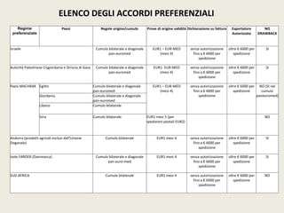 ELENCO DEGLI ACCORDI PREFERENZIALI
Regime
preferenziale
Paesi Regole origine/cumulo Prove di origine validità Dichiarazione su fattura Esportatore
Autorizzato
NO
DRAWBACK
Israele Cumulo bilaterale e diagonale
pan-euromed
EUR1 – EUR-MED
(mesi 4)
senza autorizzazione
fino a € 6000 per
spedizione
oltre € 6000 per
spedizione
SI
Autorità Palestinese Cisgiordania e Striscia di Gaza Cumulo bilaterale e diagonale
pan-euromed
EUR1- EUR-MED
(mesi 4)
senza autorizzazione
fino a € 6000 per
spedizione
oltre € 6000 per
spedizione
SI
Paesi MACHRAK Egitto Cumulo bilaterale e diagonale
pan-euromed
EUR1 – EUR-MED
(mesi 4)
senza autorizzazione
fino a € 6000 per
spedizione
oltre € 6000 per
spedizione
NO (SI nel
cumulo
paneuromed)Giordania Cumulo bilaterale e diagonale
pan-euromed
Libano Cumulo bilaterale
Siria Cumulo bilaterale EUR1 mesi 5 (per
spedizioni postali EUR2)
NO
Andorra (prodotti agricoli esclusi dall'Unione
Doganale)
Cumulo bilaterale EUR1 mesi 4 senza autorizzazione
fino a € 6000 per
spedizione
oltre € 6000 per
spedizione
SI
Isole FAROER (Danimarca) Cumulo bilaterale e diagonale
pan-euro-med
EUR1 mesi 4 senza autorizzazione
fino a € 6000 per
spedizione
oltre € 6000 per
spedizione
SI
SUD AFRICA Cumulo bilaterale EUR1 mesi 4 senza autorizzazione
fino a € 6000 per
spedizione
oltre € 6000 per
spedizione
NO
 