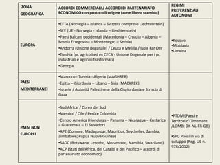 ZONA
GEOGRAFICA
ACCORDI COMMERCIALI / ACCORDI DI PARTENARIATO
ECONOMICO con protocolli origine (zone libero scambio)
REGIMI
PREFERENZIALI
AUTONOMI
EUROPA
•EFTA (Norvegia – Islanda – Svizzera compreso Liechtenstein)
•SEE (UE - Norvegia - Islanda – Liechtenstein)
•Paesi Balcani occidentali (Macedonia – Croazia – Albania –
Bosnia Erzegovina – Montenegro – Serbia)
•Andorra (Unione doganale) / Ceuta e Melilla / Isole Far Oer
•Turchia (pr. agricoli ed ex CECA - Unione Doganale per i pr.
industriali e agricoli trasformati)
•Georgia
•Kosovo
•Moldavia
•Ucraina
PAESI
MEDITERRANEI
•Marocco - Tunisia - Algeria (MAGHREB)
•Egitto – Giordania – Libano – Siria (MACKREK)
•Israele / Autorità Palestinese della Cisgiordania e Striscia di
Gaza
PAESI NON
EUROPEI
•Sud Africa / Corea del Sud
•Messico / Cile / Perù e Colombia
•Centro America (Honduras – Panama – Nicaragua – Costarica
– Guatemala – El Salvador)
•APE (Comore, Madagascar, Mauritius, Seychelles, Zambia,
Zimbabwe; Papua Nuova Guinea)
•SADC (Botswana, Lesotho, Mozambico, Namibia, Swaziland)
•ACP (Stati dell’Africa, dei Caraibi e del Pacifico – accordi di
partenariato economico)
•PTOM (Paesi e
Territori d’Oltremare
/LOMB: DK-NL-FR-GB)
•SPG Paesi in via di
sviluppo (Reg. UE n.
978/2012)
 