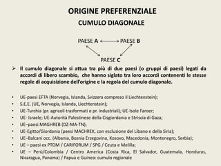 PAESE A PAESE B
PAESE C
 Il cumulo diagonale si attua tra più di due paesi (o gruppi di paesi) legati da
accordi di libero scambio, che hanno siglato tra loro accordi contenenti le stesse
regole di acquisizione dell’origine e la regola del cumulo diagonale.
• UE-paesi EFTA (Norvegia, Islanda, Svizzera compreso il Liechtenstein);
• S.E.E. (UE, Norvegia, Islanda, Liechtenstein);
• UE-Turchia (pr. agricoli trasformati e pr. industriali); UE-Isole Faroer;
• UE- Israele; UE-Autorità Palestinese della Cisgiordania e Striscia di Gaza;
• UE–paesi MAGHREB (DZ-MA-TN);
• UE-Egitto/Giordania (paesi MACHREK, con esclusione del Libano e della Siria);
• UE–Balcani occ. (Albania, Bosnia Erzegovina, Kosovo, Macedonia, Montenegro, Serbia);
• UE – paesi ex PTOM / CARIFORUM / SPG / Ceuta e Melilla;
• UE – Perù/Colombia / Centro America (Costa Rica, El Salvador, Guatemala, Honduras,
Nicaragua, Panama) / Papua e Guinea: cumulo regionale
ORIGINE PREFERENZIALE
CUMULO DIAGONALE
 