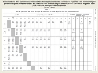 Comunicazione della Commissione relativa alla data di applicazione della convenzione regionale sulle norme di origine
preferenziali paneuromediterranee o dei protocolli sulle norme di origine che istituiscono un cumulo diagonale tra le
parti contraenti della presente convenzione
(2015/C 214/05)
 