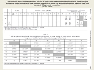 Comunicazione della Commissione relativa alla data di applicazione della convenzione regionale sulle norme di origine
preferenziali paneuromediterranee o dei protocolli sulle norme di origine che istituiscono un cumulo diagonale tra le parti
contraenti della presente convenzione
(2015/C 214/05)
 