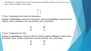  Inicialmente, coloquemos uma seta orientada no sentido contrário do X, isto é, para
cima. Vamos analisar a outra parte.
10
X
1º Caso = Comparação com número de impressoras
Inversa: se diminuímos o número de impressoras, precisamos aumentar a carga horária de
trabalho. Assim, coloquemos uma seta contrária, isto é, para baixo.
3 10
2 x
2º Caso = Comparação com dias
Inversa: se aumentamos o número de dias de trabalho, podemos diminuir a carga horária
de trabalho. Assim, também coloquemos uma seta contrária, isto é, para baixo.
4 10
6 X
 