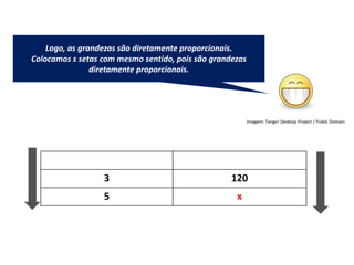 Matemática, 7º Ano do Ensino Fundamental
Proporção: regra de três simples – resolução de situações problema
Existem algumas
maneiras de analisarmos
esses resultados: as
medidas de tendência
central.
Ela é um ramo
importantíssimo da Matemática,
onde representamos as
informações de uma pesquisa por
meio de tabelas e gráficos.
Logo, as grandezas são diretamente proporcionais.
Colocamos s setas com mesmo sentido, pois são grandezas
diretamente proporcionais.
Camisas Preço (R$)
3 120
5 x
Imagem: Tango! Desktop Project / Public Domain
 