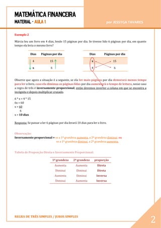 MATEMÁTICA FINANCEIRA 
MATERIAL - AULA 1 por JESSYGA TAVARES 
REGRA DE TRÊS SIMPLES / JUROS SIMPLES 
2 
Exemplo 2 
Márcia leu um livro em 4 dias, lendo 15 páginas por dia. Se tivesse lido 6 páginas por dia, em quanto tempo ela leria o mesmo livro? 
Dias 
Páginas por dia 
Dias 
Páginas por dia 4 15 
x 15 
x 
6 
4 
6 
Observe que agora a situação é a seguinte, se ela ler mais páginas por dia demorará menos tempo para ler o livro, caso ela diminua as páginas lidas por dia aumentará o tempo de leitura, nesse caso a regra de três é inversamente proporcional, então devemos inverter a coluna em que se encontra a incógnita e depois multiplicar cruzado. 
6 * x = 4 * 15 6x = 60 x = 60 
6 x = 10 dias Resposta: Se passar a ler 6 páginas por dia levará 10 dias para ler o livro. 
Observação: 
Inversamente proporcional = se a 1ª grandeza aumenta, a 2ª grandeza diminui; ou 
se a 1ª grandeza diminui, a 2ª grandeza aumenta. 
Tabela de Proporção Direta e Inversamente Proporcional: 
1ª grandeza 
2ª grandeza 
proporção 
Aumenta 
Aumenta 
Direta 
Diminui 
Diminui 
Direta 
Aumenta 
Diminui 
Inversa 
Diminui 
Aumenta 
Inversa 
 