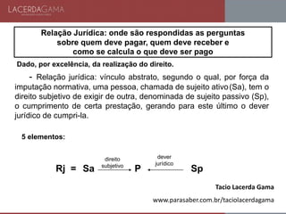 Relação Jurídica: onde são respondidas as perguntas
sobre quem deve pagar, quem deve receber e
como se calcula o que deve ser pago
Dado, por excelência, da realização do direito.
- Relação jurídica: vínculo abstrato, segundo o qual, por força da
imputação normativa, uma pessoa, chamada de sujeito ativo(Sa), tem o
direito subjetivo de exigir de outra, denominada de sujeito passivo (Sp),
o cumprimento de certa prestação, gerando para este último o dever
jurídico de cumpri-la.
Sp
dever
jurídico
P
direito
subjetivo
SaRj =
5 elementos:
Tacio Lacerda Gama
www.parasaber.com.br/taciolacerdagama
 