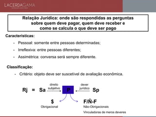 Classificação:
- Critério: objeto deve ser suscetível de avaliação econômica.
Características:
- Pessoal: somente entre pessoas determinadas;
- Irreflexiva: entre pessoas diferentes;
- Assimétrica: conversa será sempre diferente.
Sa P Sp
direito
subjetivo
dever
jurídico
$
Rj =
Obrigacional
F/Ñ-F
Não-Obrigacionais
Vinculadoras de meros deveres
Relação Jurídica: onde são respondidas as perguntas
sobre quem deve pagar, quem deve receber e
como se calcula o que deve ser pago
 