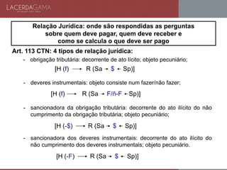 Art. 113 CTN: 4 tipos de relação jurídica:
- obrigação tributária: decorrente de ato lícito; objeto pecuniário;
- deveres instrumentais: objeto consiste num fazer/não fazer;
- sancionadora da obrigação tributária: decorrente do ato ilícito do não
cumprimento da obrigação tributária; objeto pecuniário;
- sancionadora dos deveres instrumentais: decorrente do ato ilícito do
não cumprimento dos deveres instrumentais; objeto pecuniário.
[H (f) R (Sa $ Sp)]
[H (f) R (Sa F/ñ-F Sp)]
[H (-$) R (Sa $ Sp)]
[H (-F) R (Sa $ Sp)]
Relação Jurídica: onde são respondidas as perguntas
sobre quem deve pagar, quem deve receber e
como se calcula o que deve ser pago
 