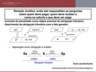 - Inclusão da penalidade como objeto possível da obrigação tributária;
- Separação entre obrigação e crédito:
- Nascimento da obrigação tributária com o fato gerador:
RMIT
#  OB. TRIB.

CRÉDITO
lançamento
RMIT
#

Fjt  OB. TRIB.
$
lançamento
Sa $ Sp
direito
subjetivo
dever
jurídico
crédito débito
Obrigação Tributária
Tacio Lacerda Gama
www.parasaber.com.br/taciolacerdagama
Relação Jurídica: onde são respondidas as perguntas
sobre quem deve pagar, quem deve receber e
como se calcula o que deve ser pago
 