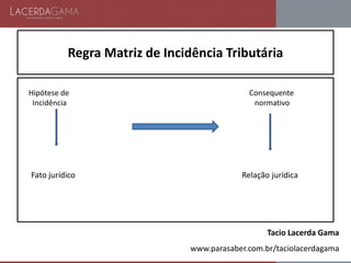 Regra Matriz de Incidência Tributária
Hipótese de Consequente
Incidência normativo
Fato jurídico Relação jurídica
Tacio Lacerda Gama
www.parasaber.com.br/taciolacerdagama
 