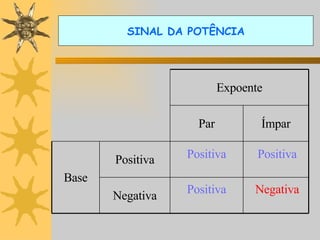 SINAL DA POTÊNCIA Positiva Positiva Positiva Negativa Expoente Par Ímpar Base Positiva Negativa 