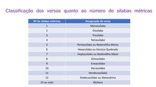 Classificação dos versos quanto ao número de sílabas métricas
Nº de sílabas métricas Designação do verso
1 Monossílabo
2 Dissílabo
3 Trissílabo
4 Tetrassílabo
5 Pentassílabo ou Redondilha Menor
6 Hexassílabo ou Heroico Quebrado
7 Heptassílabo ou Redondilha Maior
8 Octossílabo
9 Eneassílabo
10 Decassílabo
11 Hendecassílabo
12 Dodecassílabo ou Alexandrino
13 ou mais Bárbaro
 