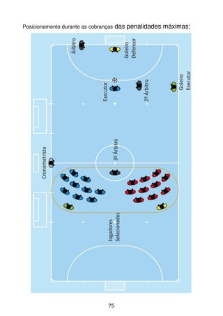 Posicionamento durante as cobranças   das penalidades máximas:




                                 75
 