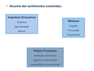 • Resumo dos sentimentos envolvidos:
Impulsos Grosseiros
Violência
Agressividade
Rancor
Motivos
Orgulho
Presunção
Prepotência
Raízes Prováveis
Ambição profissional
Egoísmo incontrolável
Desequilíbrio na autoridade
 
