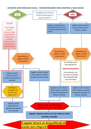 108
JOGADOR COM MÁSCARA FACIAL – RECOMENDAÇÕES PARA ÁRBITROS e DELEGADOS
SIM NÃO
O jogador com máscara
facial foi informado no
aquecimento???
Jogador usando máscara
facial pela primeira vez no
começo da partida (tiro de
saída)!
Jogador usando máscara
facial pela primeira vez
durante a partida
Advertência ao
jogador e oficial
responsável A
Advertência ao
jogador e oficial
responsável A
Advertência ao
jogador e oficial
responsável A
EXCEÇÃO
Uma infração
antes de
começar o jogo
de acordo com
a Regra 16:11
somente
conduz a uma
advertência ou
desqualificação
Jogador usando
máscara facial no
começo da partida (tiro
de saída)
Advertência
ao jogador de
acordo com a
regra 16:11ª.
Jogador usando máscara
facial ingressa a quadra
de jogo durante a partida
Se a infração ocorre
pela segunda vez
Apesar do aviso prévio
Uma exclusão, e em
caso de outra infração,
uma desqualificação
será sancionada
Jogador usando máscara
facial, ingressa na quadra
de jogo pela segunda vez
durante a partida.
Jogador usando máscara
facial, ingressa na quadra
de jogo pela segunda vez
durante a partida.
Jogador recebe uma exclusão de 2
min de acordo com a Regra 8:8a
Jogador usando
máscara facial e
ingressa pela segunda
vez na partida
Jogador ingressa outra vez com máscara facial
durante a partida
O jogador deverá ser desqualificado de
acordo com a Regra 8:9
 