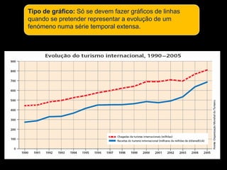 Tipo de gráfico: Só se devem fazer gráficos de linhas quando se pretender representar a evolução de um fenómeno numa série temporal extensa. 
