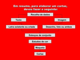 Em resumo, para elaborar um cartaz,  deves fazer o seguinte: Recolha de dados Texto Imagem Letra existente ou criada Desenho, foto ou ambos Esboços de conjunto Estudos de cor Maqueta Cartaz 