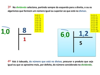 3º   No dividendo seleciona, partindo sempre da esquerda para a direita, o ou os
  algarismos que formem um número igual ou superior ao que está no divisor.
                            0x8=0                                                0 x 12 = 0
                            1x8=8                                                1 x 12 = 12
                            2 x 8 = 16                                           2 x 12 = 24
                            3 x 8 = 24                                           3 x 12 = 36
                            4 x 8 = 32                                           4 x 12 = 48
                            5 x 8 = 40                                           5 x 12 = 60
                            6 x 8 = 48                                           6 x 12 = 72
                            7 x 8 = 56                                           7 x 12 = 84


1,0             8           8 x 8 = 64
                            9 x 8 = 72

                                                                     1,2
                                                                                 8 x 12 = 96
                                                                                 9 x 12 = 108


                                                    6,0
                1
                                                                      5


  4º  Vais à tabuada, do número que está no divisor, procurar o produto que seja
  igual ou que se aproxime mais, por defeito, do número considerado no dividendo.
 