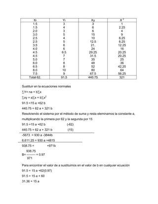 Xi                     Yi                 Xy                   X2
        1.5                      3                  3                   1
        1.5                      4                  6                  2.25
        2.0                      3                  6                   4
        3.0                      5                 15                   9
        2.5                      4                 10                  6.25
        2.5                      5                12.5                 6.25
        3.5                      6                 21.                12.25
        4.0                      6                 24                   16
        4.5                     6.5              29.25                20.25
        4.5                      7                31.5                20.25
        5.0                      7                 35                   25
        6.0                      8                 48                   36
        6.5                      8                 52                 42.25
        8.0                     10                 80                   64
        7.5                      9                67.5                56.25
      Total 62.                91.5             440.75                 321

Sustituir en la ecuaciones normales
 Y= na + b x
 xy = a x + b x2
91.5 =15 a +62 b
440.75 = 62 a + 321 b
Resolviendo el sistema por el método de suma y resta eleminamos la constante a,
multiplicando la primera por 62 y la segunda por 15
91.5 =15 a +62 b                  (-62)
440.75 = 62 a + 321 b                 (15)
-5673 = 930 a -3844b
6,611.25 = 930 a +4815
938.75 =               +971b
     938.75
B=            = 0.97
     971

Para encontrar el valor de a sustituimos en el valor de b en cualquier ecuación
91.5 = 15 a +62(0.97)
91.5 = 15 a + 60
31.36 = 15 a
 