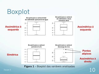 Boxplot

 Assimétrica à                                                 Assimétrica à
   esquerda                                                      esquerda




                                                                  Pontos
   Simétrica                                                      atípicos

                                                                Assimétrica à
                                                                   direita
                 Figura 1 – Boxplot das variáveis analisadas
Equipe 3
                                                                        10
 