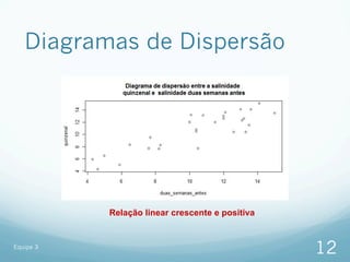 Diagramas de Dispersão




           Relação linear crescente e positiva


Equipe 3
                                                 12
 
