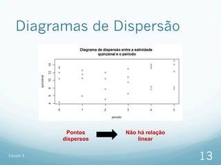 Diagramas de Dispersão




            Pontos     Não há relação
           dispersos       linear

Equipe 3
                                        13
 