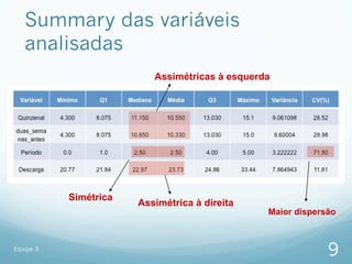 Summary das variáveis
   analisadas
                          Assimétricas à esquerda




           Simétrica
                       Assimétrica à direita
                                                Maior dispersão



Equipe 3
                                                             9
 