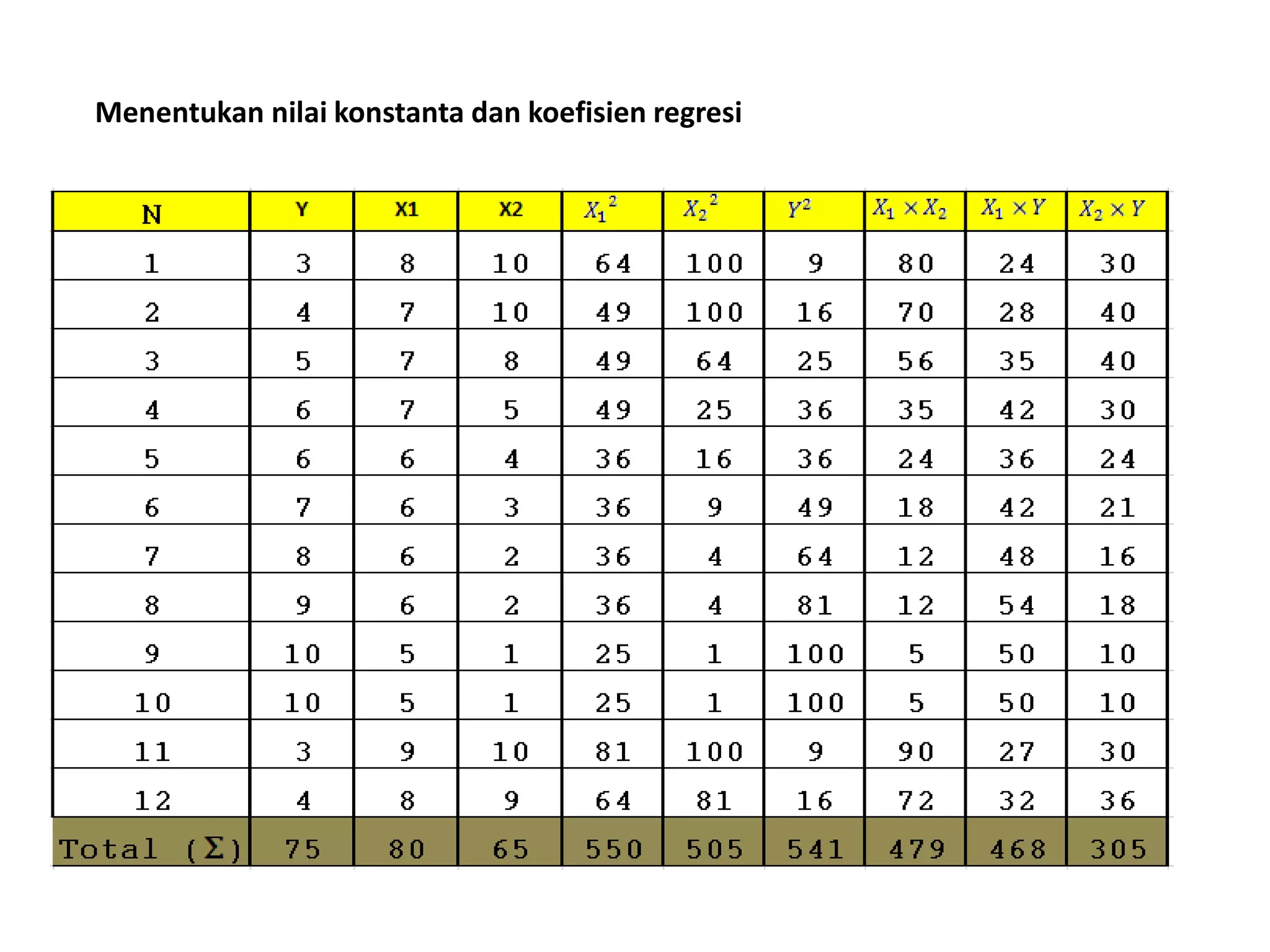 Menentukan nilai konstanta dan koefisien regresi
 