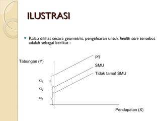 ILUSTRASIILUSTRASI
 Kalau dilihat secara geometris, pengeluaran untuk health care tersebut
adalah sebagai berikut :
PT
SMU
Tidak tamat SMU
α3
α2
α1
Pendapatan (X)
Tabungan (Y)
 