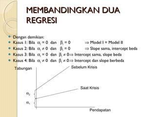 MEMBANDINGKAN DUAMEMBANDINGKAN DUA
REGRESIREGRESI
 Dengan demikian:
 Kasus 1: Bila α2 = 0 dan β2 = 0 ⇒ Model I = Model II
 Kasus 2: Bila α2 ≠ 0 dan β2 = 0 ⇒ Slope sama, intercept beda
 Kasus 3: Bila α2 = 0 dan β2 ≠ 0⇒ Intercept sama, slope beda
 Kasus 4: Bila α2 ≠ 0 dan β2 ≠ 0⇒ Intercept dan slope berbeda
Tabungan
α2
α1
Pendapatan
Sebelum Krisis
Saat Krisis
 