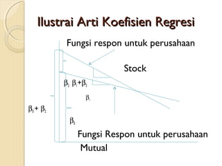 Ilustrai Arti Koefisien RegresiIlustrai Arti Koefisien Regresi
Fungsi respon untuk perusahaan
Stock
β2 β1+β3
β1
β0 + β2
β0
Fungsi Respon untuk perusahaan
Mutual
 