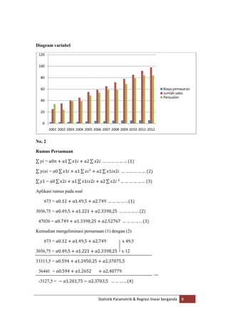 Diagram variabel
120
100
80
Biaya pemasaran
Jumlah sales
Penjualan

60
40
20
0
2001 2002 2003 2004 2005 2006 2007 2008 2009 2010 2011 2012

No. 2
Rumus Persamaan
=
=
=
Aplikasi rumus pada soal
673 =
3036,75 =
47026 =
Kemudian mengeliminasi persamaan (1) dengan (2)
673 =
3036,75 =

x 49,5
x 12

33313,5 =
36441 =
-3127,5 =

Statistik Parametrik & Regresi linear berganda

8

 