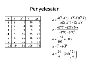Penyelesaian 
X Y X2 Y2 XY 
1 6 1 36 6 
2 4 4 16 8 
3 3 9 9 9 
4 5 16 25 20 
5 4 25 16 20 
6 2 36 4 12 
21 24 91 106 75 
b = n å XY - å X å 
Y 
( ) ( )( ) 
2 2 
å - å 
( ) ( ) 
6(75) (21)(24) 
6(91) (21) 
b 
b 
a Y b X 
(0,5) 21 
ö çè 
÷ø 
- 
= - 
= - 54 
= - 
= - 
24 
= - æ 
6 
6 
. 
0,5 
105 
2 
a 
n X X 
 