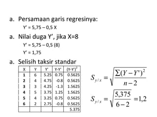a. Persamaan garis regresinya: 
Y’ = 5,75 – 0,5 X 
a. Nilai duga Y’, jika X=8 
Y’ = 5,75 – 0,5 (8) 
Y’ = 1,75 
a. Selisih taksir standar 
X Y Y' Y-Y' (Y-Y')2 
1 6 5.25 0.75 0.5625 
2 4 4.75 -0.8 0.5625 
3 3 4.25 -1.3 1.5625 
4 5 3.75 1.25 1.5625 
5 4 3.25 0.75 0.5625 
6 2 2.75 -0.8 0.5625 
5.375 
S = å Y - 
Y 
( ') 
1,2 
5,375 
6 2 
2 
y x 
/ 
2 
/ 
= 
- 
= 
- 
y x 
S 
n 
