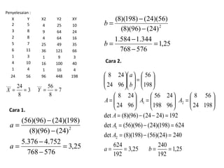 Penyelesaian : 
X Y X2 Y2 XY 
2 5 4 25 10 
3 8 9 64 24 
2 8 4 64 16 
5 7 25 49 35 
6 11 36 121 66 
1 3 1 9 3 
4 10 16 100 40 
1 4 1 16 4 
24 56 96 448 198 
7 
___ 24 ___ 
X = = 3 Y = 56 
= 
8 
8 
= - 
(56)(96) (24)(198) 
(8)(96) (24) 
3,25 
= - 
5.376 4.752 
768 576 
2 
= 
- 
- 
a 
a 
= - 
(8)(198) (24)(56) 
(8)(96) (24) 
1,25 
= - 
1.584 1.344 
768 576 
2 
= 
- 
- 
b 
b 
Cara 1. 
Cara 2. 
ö 
56 24 
8 24 
æ 
= ÷ ÷ø 
æ 
ö 
a 
b 
8 24 
56 
æ 
= ÷ ÷ø 
A A A 
= - - = 
æ 
= ÷ ÷ø 
æ 
= 
æ 
A 
det (8)(96) (24 24) 192 
= - = 
A 
det (56)(96) (24)(198) 624 
1 
= - = 
A 
det (8)(198) (56)(24) 240 
1,25 
3,25 240 
192 
624 
192 
8 56 
24 198 
198 96 
24 96 
198 
24 96 
2 
1 2 
= = = = 
ö 
÷ ÷ø 
ç çè 
ö 
ç çè 
ö 
ç çè 
÷ ÷ø 
ç çè 
ö 
ç çè 
÷ ÷ø 
ç çè 
a b 
 