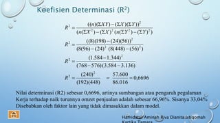 Koefisien Determinasi (R2)
6696,0
016.86
600.57
)448)(192(
)240(
)136.3584.3()576768(
)344.1584.1(
))56()448(8()24()96(8(
))56)(24()198)(8((
))()(()()((
)))(())(((
2
2
2
2
22
2
2
2222
2
2










R
R
R
YYnXXn
YXXYn
R
Nilai determinasi (R2) sebesar 0,6696, artinya sumbangan atau pengaruh pegalaman
Kerja terhadap naik turunnya omzet penjualan adalah sebesar 66,96%. Sisanya 33,04%
Disebabkan oleh faktor lain yang tidak dimasukkan dalam model.
Hamidatul Aminah Riva Dianita Istiqomah
 