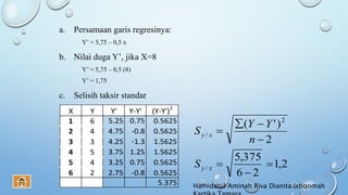 a. Persamaan garis regresinya:
Y’ = 5,75 – 0,5 x
b. Nilai duga Y’, jika X=8
Y’ = 5,75 – 0,5 (8)
Y’ = 1,75
c. Selisih taksir standar
X Y Y' Y-Y' (Y-Y')2
1 6 5.25 0.75 0.5625
2 4 4.75 -0.8 0.5625
3 3 4.25 -1.3 1.5625
4 5 3.75 1.25 1.5625
5 4 3.25 0.75 0.5625
6 2 2.75 -0.8 0.5625
5.375
2,1
26
375,5
2
)'(
/
2
/






xy
xy
S
n
YY
S
Hamidatul Aminah Riva Dianita Istiqomah
 