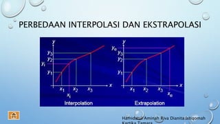 PERBEDAAN INTERPOLASI DAN EKSTRAPOLASI
Hamidatul Aminah Riva Dianita Istiqomah
 