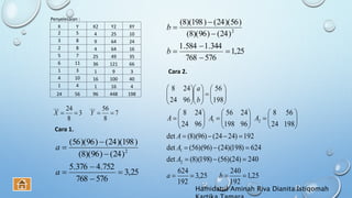 Penyelesaian :
X Y X2 Y2 XY
2 5 4 25 10
3 8 9 64 24
2 8 4 64 16
5 7 25 49 35
6 11 36 121 66
1 3 1 9 3
4 10 16 100 40
1 4 1 16 4
24 56 96 448 198
7
8
56
3
8
24 ______
 YX
25,3
576768
752.4376.5
)24()96)(8(
)198)(24()96)(56(
2







a
a
25,1
576768
344.1584.1
)24()96)(8(
)56)(24()198)(8(
2







b
b
Cara 1.
Cara 2.
25,1
192
240
25,3
192
624
240)24)(56()198)(8(det
624)198)(24()96)(56(det
192)2424()96)(8(det
19824
568
96198
2456
9624
248
198
56
9624
248
2
1
21









































ba
A
A
A
AAA
b
a
Hamidatul Aminah Riva Dianita Istiqomah
 