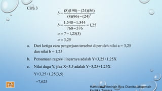 Cara 3
a. Dari ketiga cara pengerjaan tersebut diperoleh nilai a = 3,25
dan nilai b = 1,25
b. Persamaan regresi linearnya adalah Y=3,25+1,25X
c. Nilai duga Y, jika X=3,5 adalah Y=3,25+1,25X
Y=3,25+1,25(3,5)
=7,625
25,3
)3(25,17
25,1
576768
344.1548.1
)24()96)(8(
)56)(24()198)(8(
2









a
a
b
b
Hamidatul Aminah Riva Dianita Istiqomah
 
