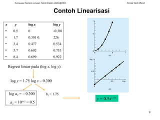 Contoh  Lineari s a s i Regresi linear   pada  (log  x , log  y ) b 2  = 1.75 log  y  = 1.75 log  x  – 0.300 y  = 0.5 x 1.75 x   y   log  x log  y 0.5   0 -0.301 1.7   0.301 0. 226 3.4   0.477 0.534 5.7   0.602 0.753 8.4   0.699 0.922 log  a 2  = – 0.300 a 2  = 10 -0.3  = 0.5 