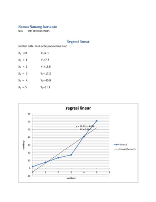Nama: Nanang harianto
Nim :011101503125015
Regresi linear
Jumlah data m=6 orde polynomial n=2
X1 = 0 Y1=2.1
X2 = 1 Y1=7.7
X3 = 2 Y1=13.6
X4 = 3 Y1= 17.2
X5 = 4 Y1= 40.9
X6 = 5 Y1=61.1
y = 11.37x - 4.676
R² = 0.884
-10
0
10
20
30
40
50
60
70
0 1 2 3 4 5 6
sumbuy
sumbu x
regresi linear
Series1
Linear (Series1)
 