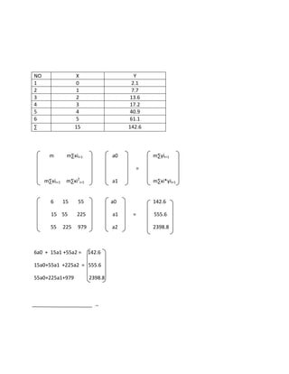 NO X Y
1 0 2.1
2 1 7.7
3 2 13.6
4 3 17.2
5 4 40.9
6 5 61.1
∑ 15 142.6
m m∑xii=1 a0 m∑yii=1
=
m∑xii=1 m∑xi2
i=1 a1 m∑xi*yii=1
6 15 55 a0 142.6
15 55 225 a1 = 555.6
55 225 979 a2 2398.8
6a0 + 15a1 +55a2 = 142.6
15a0+55a1 +225a2 = 555.6
55a0+225a1+979 2398.8
_
 