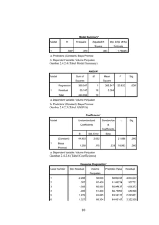 Model Summaryb
Model R R Square Adjusted R
Square
Std. Error of the
Estimate
1 .933a
.870 .863 1.750353
a. Predictors: (Constant), Biaya Promosi
b. Dependent Variable: Volume Penjualan
Gambar 2.4.2.4 (Tabel Model Summary)
ANOVAa
Model Sum of
Squares
df Mean
Square
F Sig.
1
Regression 369.547 1 369.547 120.620 .000b
Residual 55.147 18 3.064
Total 424.694 19
a. Dependent Variable: Volume Penjualan
b. Predictors: (Constant), Biaya Promosi
Gambar 2.4.2.5 (Tabel ANOVA)
Coefficientsa
Model Unstandardized
Coefficients
Standardize
d
Coefficients
t Sig.
B Std. Error Beta
1
(Constant) 44.903 2.052 21.888 .000
Biaya
Promosi
1.258 .115 .933 10.983 .000
a. Dependent Variable: Volume Penjualan
Gambar 2.4.2.6 (Tabel Coefficients)
Casewise Diagnosticsa
Case Number Std. Residual Volume
Penjualan
Predicted Value Residual
1 -2.288 56.000 60.00451 -4.004507
2 .307 62.430 61.89224 .537761
3 -.056 60.850 60.94837 -.098373
4 .309 61.300 60.75960 .540400
5 1.276 65.825 63.59120 2.233801
6 1.327 66.354 64.03167 2.322330
10
 