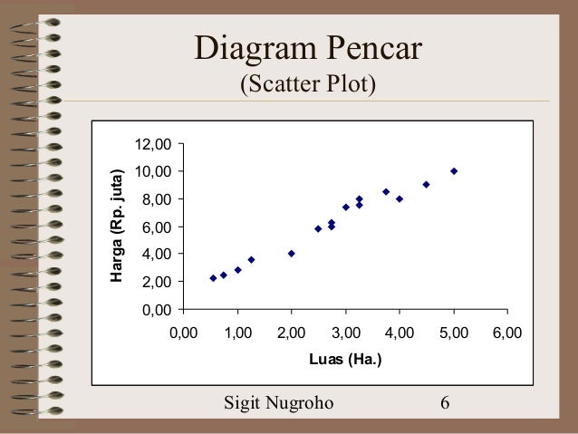 Regresi linier sederhana