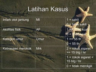 10
Latihan Kasus
Infark otot jantung MI 1 = sakit
0 = tidak sakit
Aktifitas fisik AF 1 >= 2500 kcal
0 < 2500 kcal
Kategori umur Umur 1 >= 55 th
0 < 55 th
Kebiasaan merokok Mrk 2 = rokok sigaret
>= 15 btg / hr
1 = rokok sigaret <
15 btg / hr
0 = tidak merokok
 