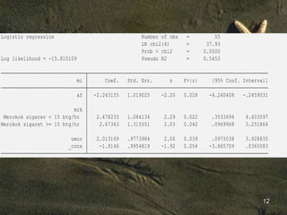 12
_cons -1.9146 .9954819 -1.92 0.054 -3.865709 .0365083
umur 2.013169 .9773984 2.06 0.039 .0975038 3.928835
Merokok sigaret >= 15 btg/hr 2.67343 1.315551 2.03 0.042 .0949968 5.251864
Merokok sigater < 15 btg/hr 2.478233 1.084134 2.29 0.022 .3533694 4.603097
mrk
af -2.243155 1.019025 -2.20 0.028 -4.240408 -.2459031
mi Coef. Std. Err. z P>|z| [95% Conf. Interval]
Log likelihood = -15.810109 Pseudo R2 = 0.5453
Prob > chi2 = 0.0000
LR chi2(4) = 37.93
Logistic regression Number of obs = 55
 