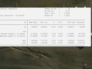 13
_cons .1474007 .1467348 -1.92 0.054 .0209481 1.037183
umur 7.487009 7.317791 2.06 0.039 1.102416 50.84771
Merokok sigaret >= 15 btg/hr 14.48959 19.0618 2.03 0.042 1.099655 190.9218
Merokok sigater < 15 btg/hr 11.92019 12.92308 2.29 0.022 1.423857 99.7929
mrk
af .1061231 .1081421 -2.20 0.028 .0144017 .781998
mi Odds Ratio Std. Err. z P>|z| [95% Conf. Interval]
Log likelihood = -15.810109 Pseudo R2 = 0.5453
Prob > chi2 = 0.0000
LR chi2(4) = 37.93
Logistic regression Number of obs = 55
 