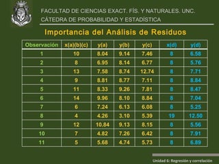 Importancia del Análisis de Residuos Observación x(a)(b)(c) y(a) y(b) y(c) x(d) y(d) 1 10 8.04 9.14 7.46 8 6.58 2 8 6.95 8.14 6.77 8 5.76 3 13 7.58 8.74 12.74 8 7.71 4 9 8.81 8.77 7.11 8 8.84 5 11 8.33 9.26 7.81 8 8.47 6 14 9.96 8.10 8.84 8 7.04 7 6 7.24 6.13 6.08 8 5.25 8 4 4.26 3.10 5.39 19 12.50 9 12 10.84 9.13 8.15 8 5.56 10 7 4.82 7.26 6.42 8 7.91 11 5 5.68 4.74 5.73 8 6.89 